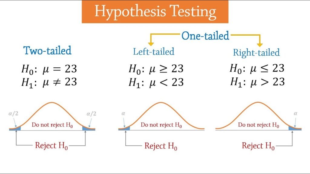 Hypothesis Testing